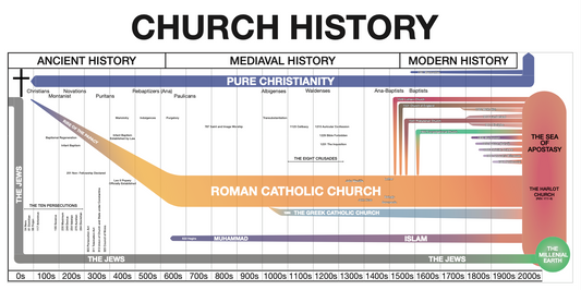 Custom Print of Forney Church History Timeline